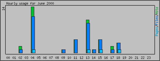 Hourly usage