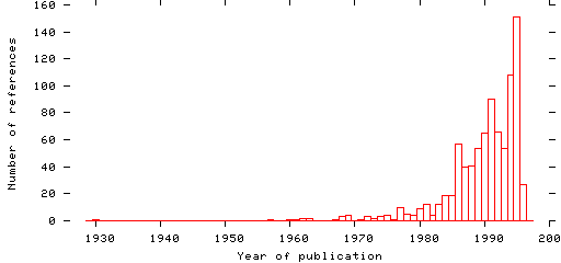 Distribution of publication dates