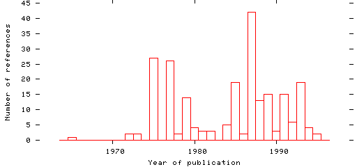 Distribution of publication dates