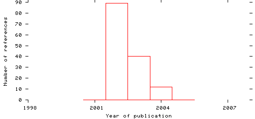 Distribution of publication dates