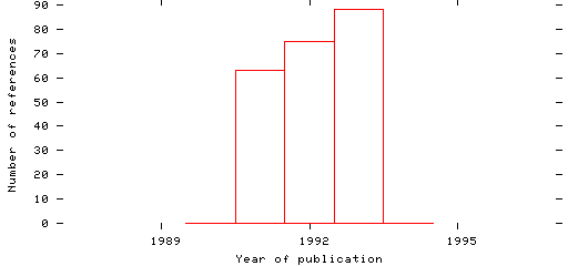 Distribution of publication dates