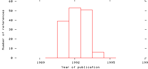 Distribution of publication dates