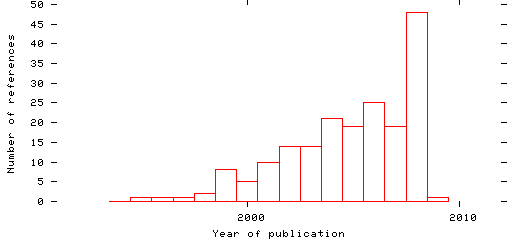 Distribution of publication dates