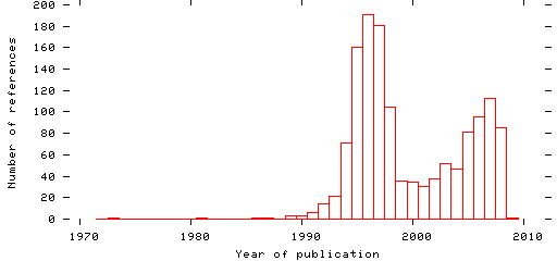 Distribution of publication dates