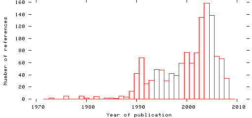 Distribution of publication dates