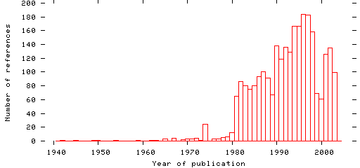 Distribution of publication dates