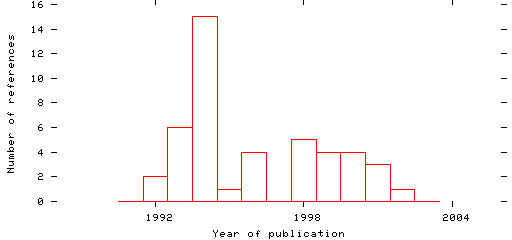 Distribution of publication dates