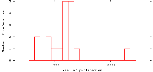 Distribution of publication dates