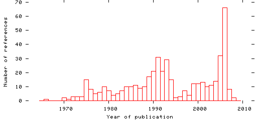 Distribution of publication dates