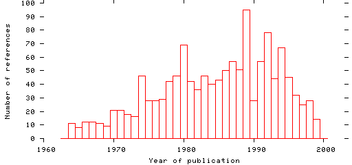 Distribution of publication dates