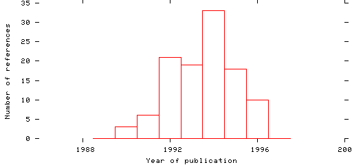 Distribution of publication dates