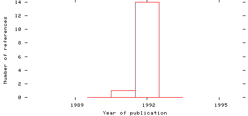 Distribution of publication dates