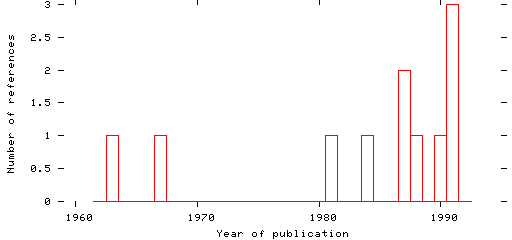 Distribution of publication dates