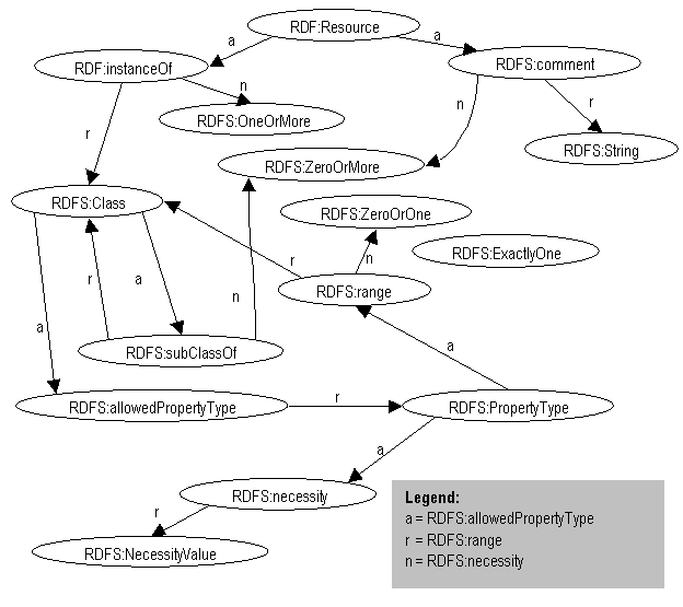 Figure 3:  Constraints in the RDF Schema