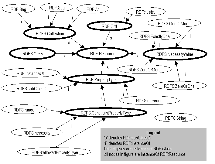 Figure 2: Class Hierarchy for the RDF Schema