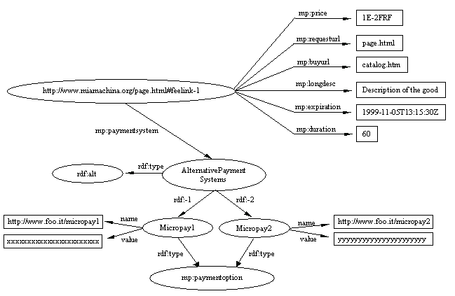 The RDF model using nodes and arcs diagram