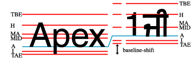 The words 'Apex', '1' and 'ji' (Gumurkhi script) in a row. The last two are super-scripts: the set of baselines for those is offset upwards from the original baseline set by a distance called 'baseline-shift'.