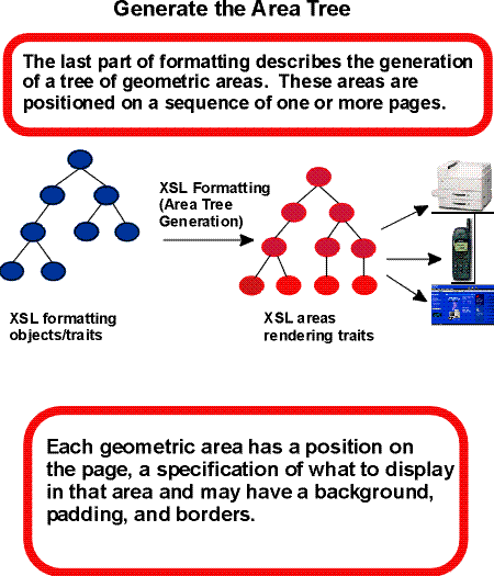 This figure shows the last step in the XSL process: a source tree of FOs transforms into a result tree of areas which is rendered on various devices (printer, phone, screen).