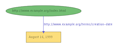 A Simple RDF Statement