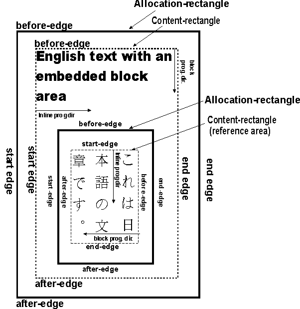 Embedded areas with different writing-modes