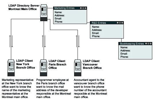 LDAP