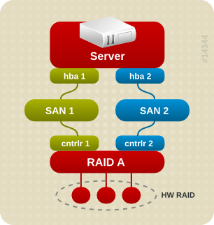 Active/Passive Multipath Configuration with One RAID Device