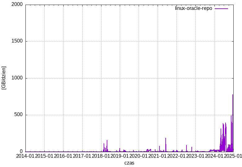 linux-oracle-repo