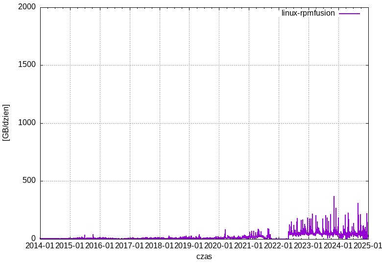 linux-rpmfusion